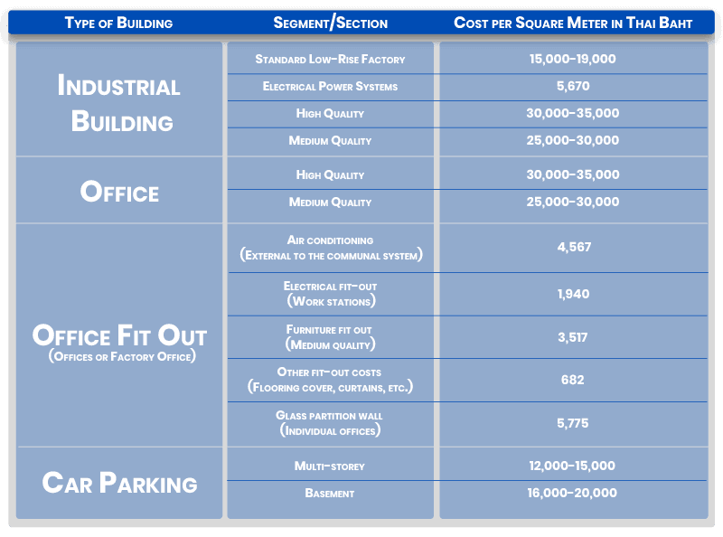 Construction Setup Cost of Starting Business in Thailand