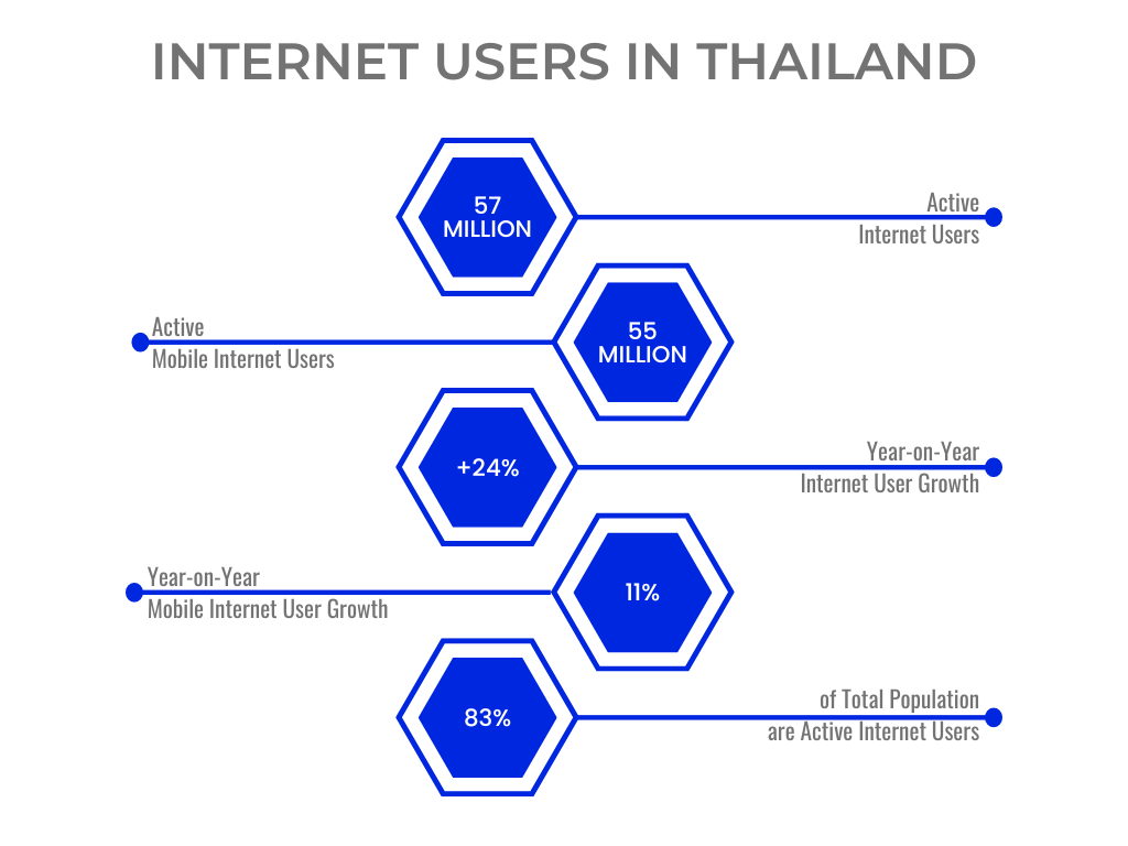 internet users for ecommerce business in thailand