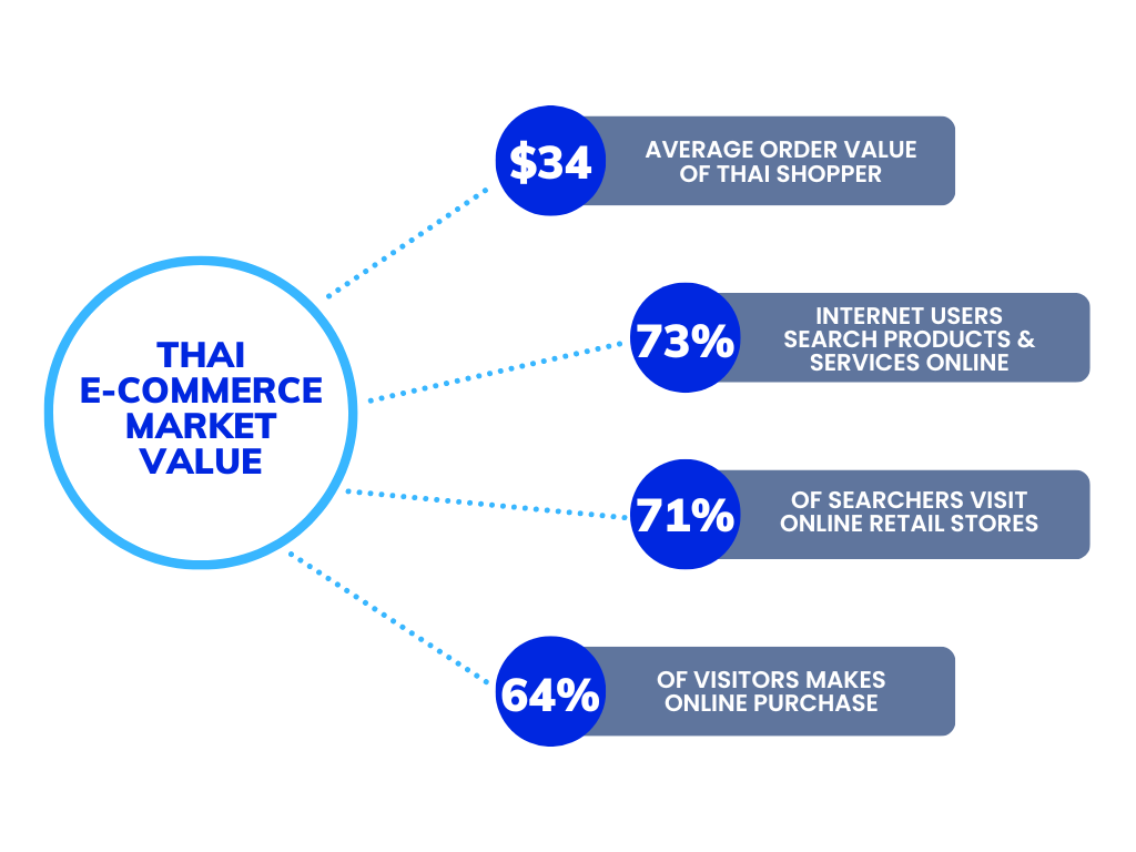 ecommerce market of thailand