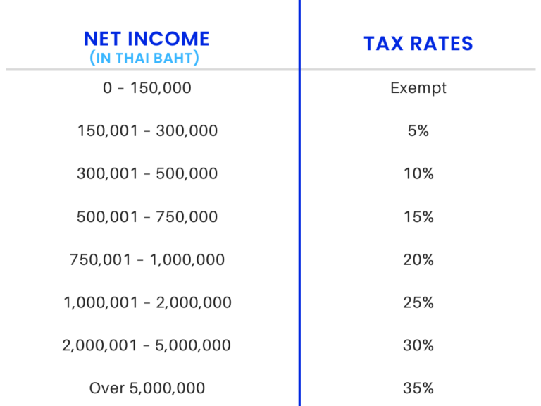 How To File Personal Income Tax In Thailand In 2022-23?