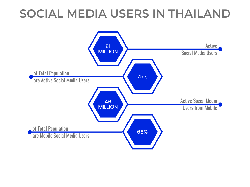 social media user for ecommerce business in thailand